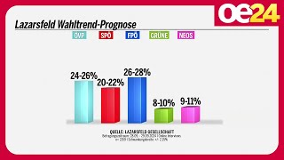 Die erste Lazarsfeld WahltrendPrognose  Nationalratswahl 2024 [upl. by Ziul394]