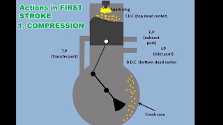 How 2 Stroke Engine Works [upl. by Nilesoy241]