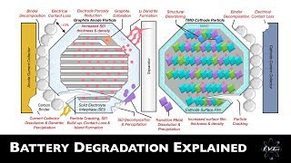 Battery Degradation Scientifically Explained  EV Battery Tech Explained [upl. by Mur]