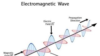 Electromagnetic WavesAnimation [upl. by Elinnet780]