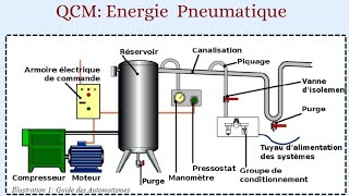 QCM sur lénergie Pneumatique [upl. by Korie]