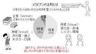 「メラビアンの法則」を学んで、面接やプレゼンに活かそう [upl. by Yznil]