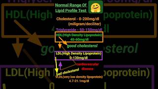 normal range of lipid profile test lipidprofile biochemistry cholesterol viralshort 2024 short [upl. by Draillih]