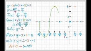 Graphing Sine and Cosine Functions [upl. by Orfield316]