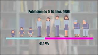 Tendencias de población en América Latina y el Caribe [upl. by Niwle]