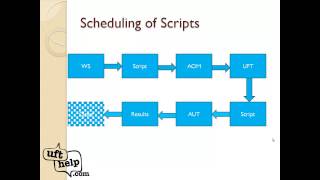 Automation object model in UFT for scheduling scripts in Window Scheduler [upl. by Tedd240]