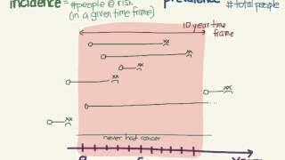 Incidence and Prevalence [upl. by Abramson198]