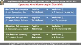 Die operante Konditionierung im Überblick Positive und negative Verstärkung bzw Bestrafung [upl. by Giamo]