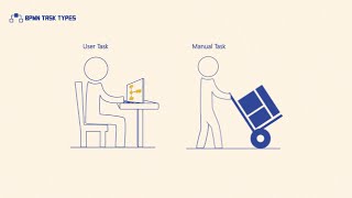 BPMN Task Types [upl. by Schatz]