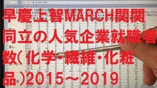 早慶上智MARCH関関同立の人気企業就職者数（化学・繊維・化粧品）2015～2019 [upl. by Adoree]