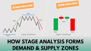 STAGE ANALYSIS for Demand amp Supply Zones powerofzonefamily [upl. by Mufinella]