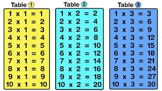 Learn Tables 1 to 10 in English  Multiplication Tables  1 to 10 Tables  Learn Maths  Table [upl. by Nilrah]