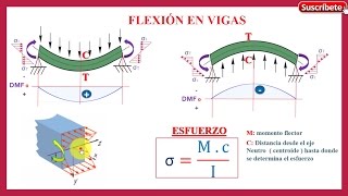 FLEXIÓN EN VIGASCalculo de esfuerzos normales12 [upl. by Ariajaj]