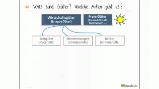 Was ist Bedürfnis Bedarf und Nachfrage Crashkurs IHK Prüfung [upl. by Chap912]