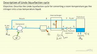 Description of Linde Liquefaction Cycle [upl. by Hareema]