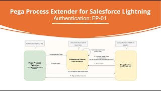 Learn Pega Process Extender for Salesforce LightningAuthentication EP01 pega dxapi lwc [upl. by Akirret]