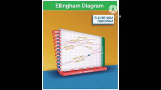 Ellingham Diagram l Metallurgy l [upl. by Auod268]