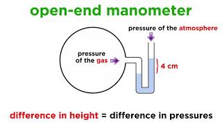 Measuring Pressure With Barometers and Manometers [upl. by Palermo]