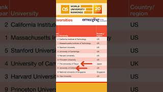 QS Ranking League Table is a Joke [upl. by Eila]