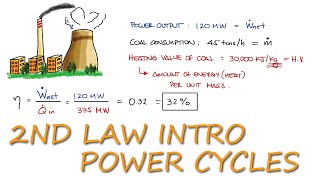 Coal Steam Power Plant Efficiency Example  Thermodynamics  in 2 Minutes [upl. by Adnoyek]