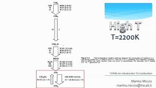 METHANE COMBUSTION MECHANISM CH4 [upl. by Yekciv]