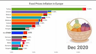 Food Prices Inflation 20012023  Every Month Year [upl. by Waki]