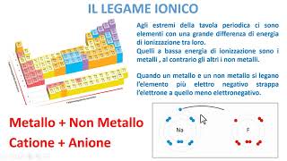 IL LEGAME IONICO [upl. by Ykvir]