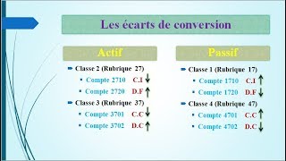 les Écarts de conversion Actif amp Passif [upl. by Nahtanaj]