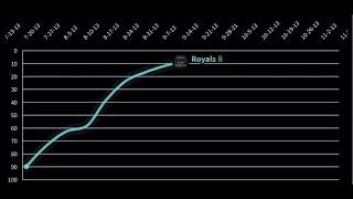 Lorde  Hot 100 Chart History [upl. by Eryt]