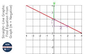 StraightLine Graphs Find Equation From Graph m  Negative Grade 4  GCSE Maths Revision [upl. by Elam]