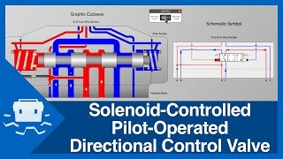 SolenoidControlled PilotOperated Directional Control Valve [upl. by Hach559]