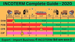 Latest incoterms 2020 explained  Complete guide on incoterm [upl. by Lampert]