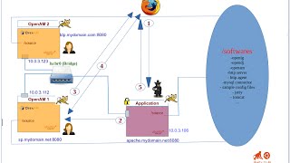 Protecting a J2EE Application Using ForgeRock OpenAM [upl. by Honora27]