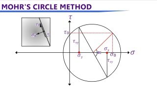 Mohrs Circle Stress Analysis for 2D amp 3D cases [upl. by Aneen]