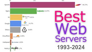 Most Popular Web Servers 1993  2024 [upl. by Kcirdahs713]