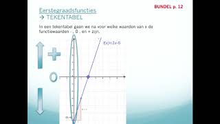 Eerstegraadsfuncties  nulpunt tekentabel en waardenverloop [upl. by Nicram919]