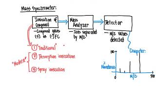 CHM4930 Mass Spectrometry MS Compound Ionization [upl. by Wyly238]