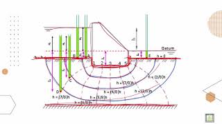 Soil Mechanics ميكانيكا التربة 314 Flow Net [upl. by Enyrb640]