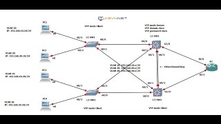 Hướng dẫn cấu hình VLANs trunking và VLANs routing trên GNS 3 [upl. by Ytsirc]