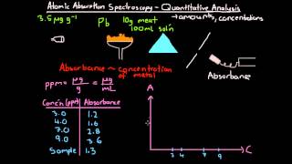 Atomic Absorption Spectroscopy Quantitative Analysis [upl. by Koy]