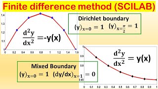 Solve ODE Dirichlet and mixed boundary using Finite difference method in SCILAB [upl. by Yentnuoc]