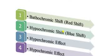 Chromophore Auxochrome Red amp Blue shift Hyperchromic hypochromic effect in UV Spectroscopy [upl. by Callie]