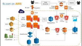 Introduction to AWS Services [upl. by Epps527]