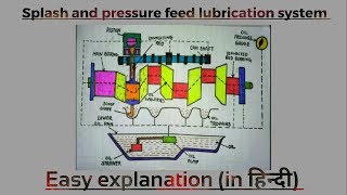 splash and pressure feed lubrication system in hindi [upl. by Cogn645]