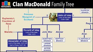 Clan MacDonald Family Tree  Scottish Genealogy [upl. by Aneled]