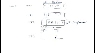 Signed numbers  2s Compliment  Representation  STLD  Lec06 [upl. by Mcclish]