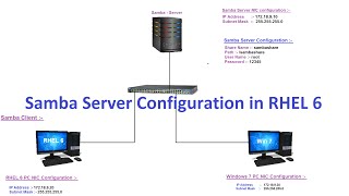 Samba Server Configuration in RHEL 6 Part 1 [upl. by Viens950]