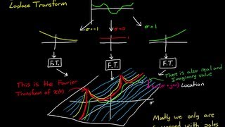 The Laplace Transform  A Graphical Approach [upl. by Aipmylo]