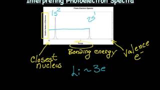 Photoelectron Spectroscopy  AP Chemistry Complete Course  Lesson 43 [upl. by Aned]