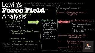 Episode 156 Lewins Force Field Analysis [upl. by Haidadej644]